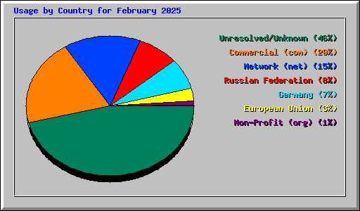 Usage by Country for February 2025