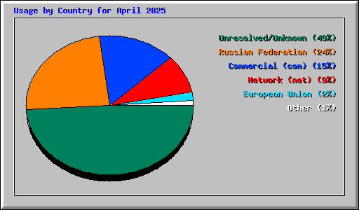 Usage by Country for April 2025