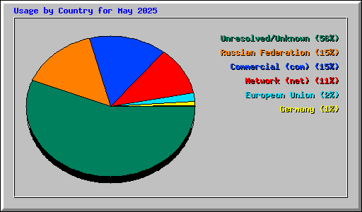 Usage by Country for May 2025