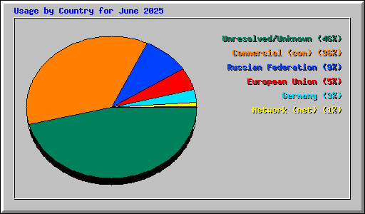 Usage by Country for June 2025