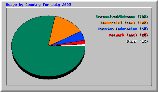 Usage by Country for July 2025