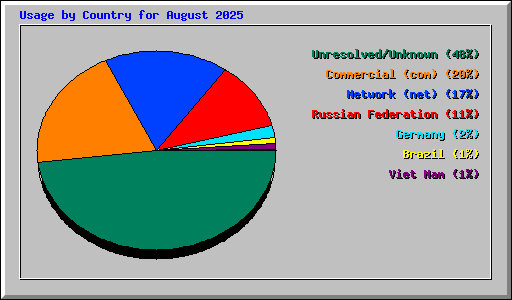 Usage by Country for August 2025