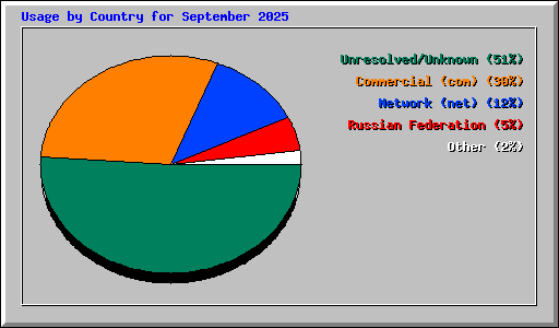 Usage by Country for September 2025