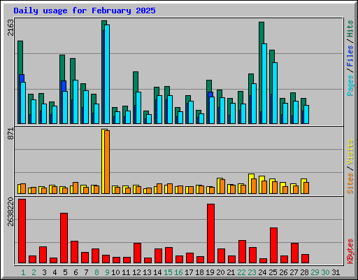 Daily usage for February 2025