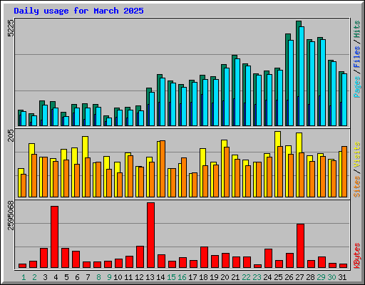 Daily usage for March 2025