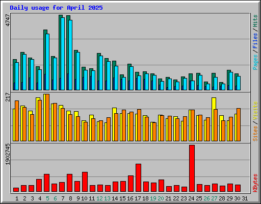 Daily usage for April 2025