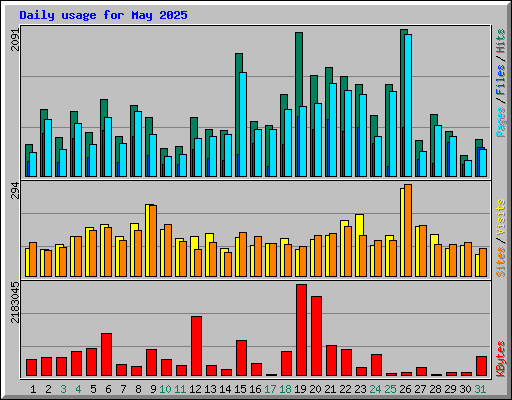 Daily usage for May 2025