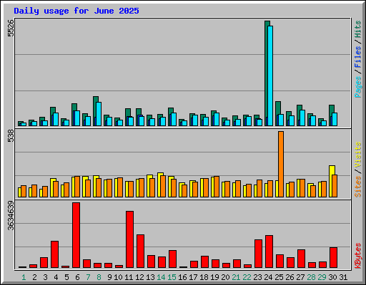 Daily usage for June 2025