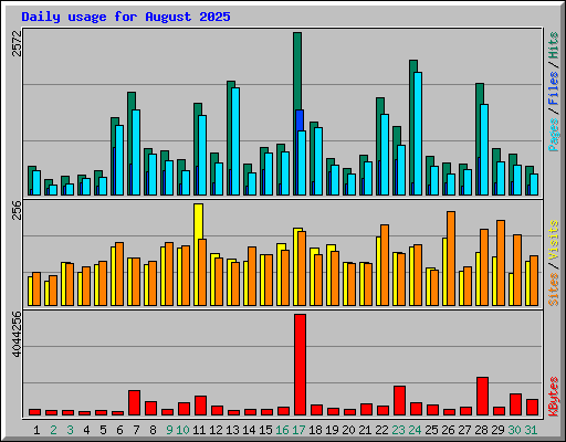 Daily usage for August 2025