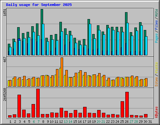 Daily usage for September 2025