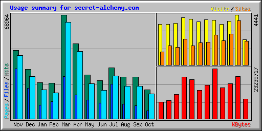 Usage summary for secret-alchemy.com